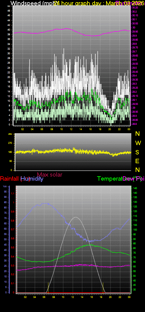 24 Hour Graph for Day 03