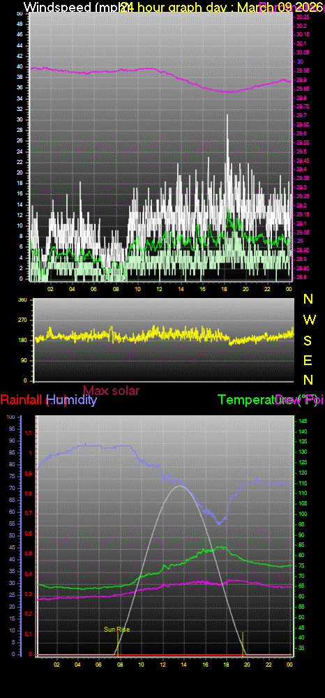 24 Hour Graph for Day 09