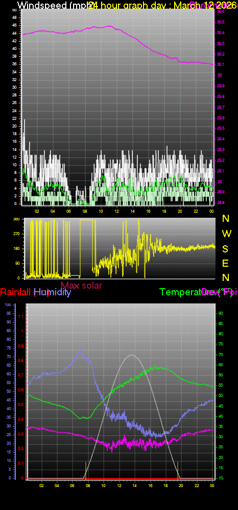 24 Hour Graph for Day 12