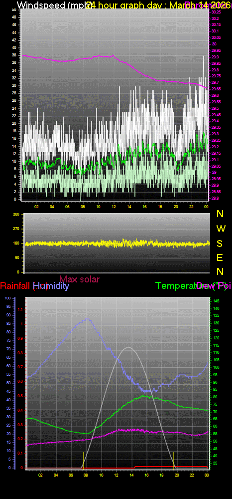 24 Hour Graph for Day 14