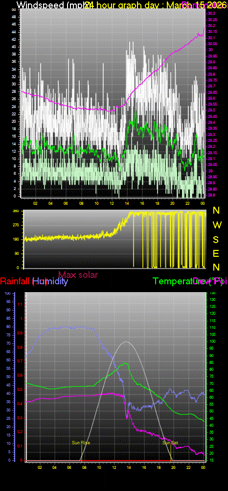 24 Hour Graph for Day 15