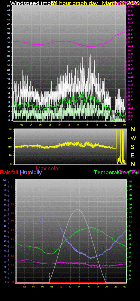 24 Hour Graph for Day 22