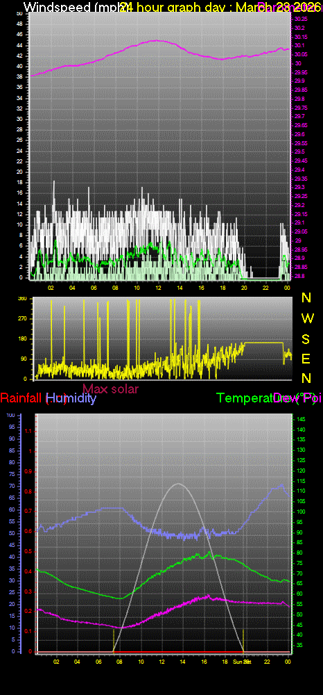 24 Hour Graph for Day 23