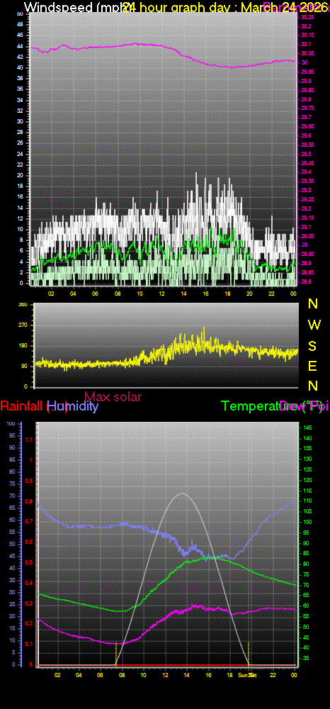 24 Hour Graph for Day 24