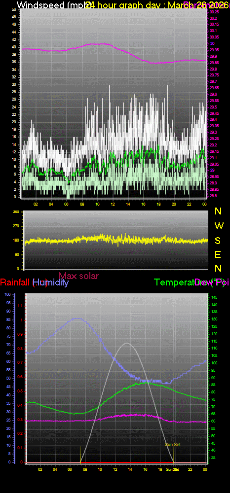 24 Hour Graph for Day 26