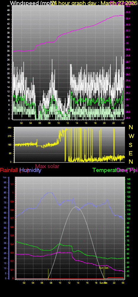 24 Hour Graph for Day 27