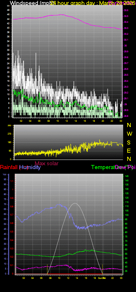 24 Hour Graph for Day 28