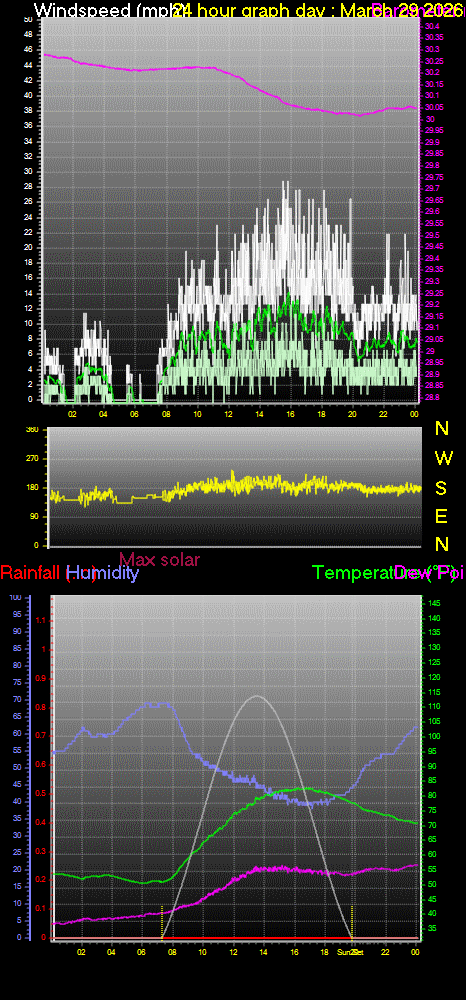 24 Hour Graph for Day 29