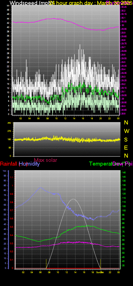24 Hour Graph for Day 30