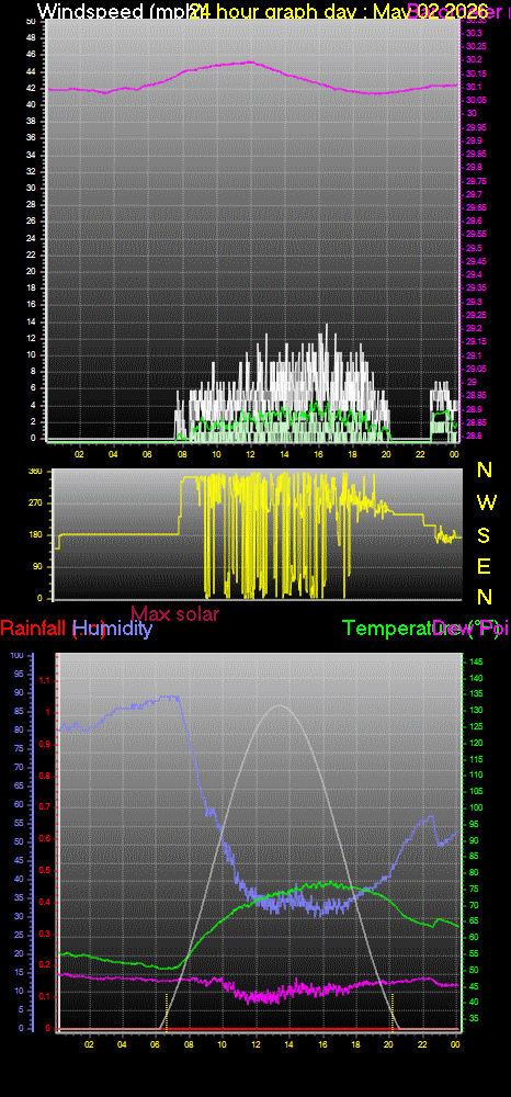 24 Hour Graph for Day 02