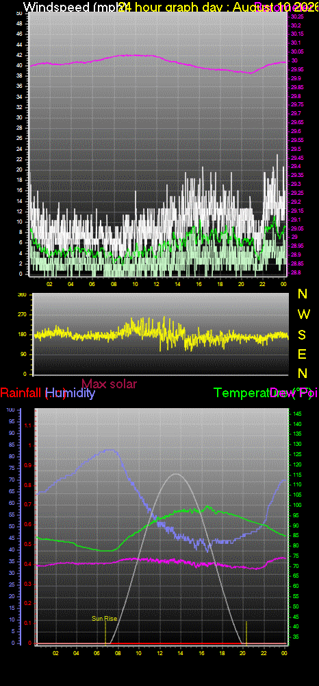 24 Hour Graph for Day 10