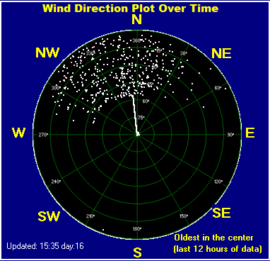 Wind direction plot