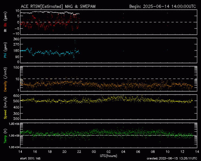Graph showing Real-Time Solar Wind