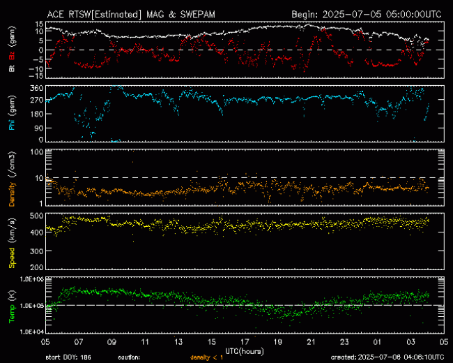 Graph showing Real-Time Solar Wind