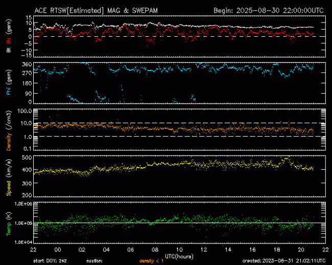Graph showing Real-Time Solar Wind