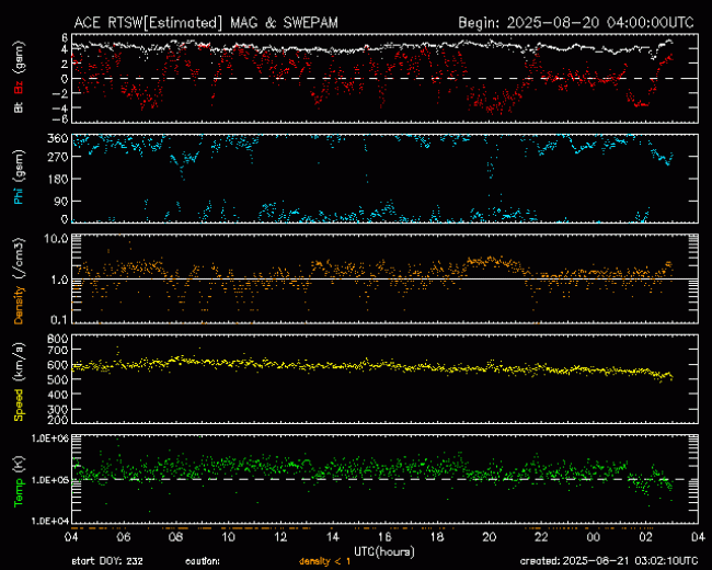 Graph showing Real-Time Solar Wind