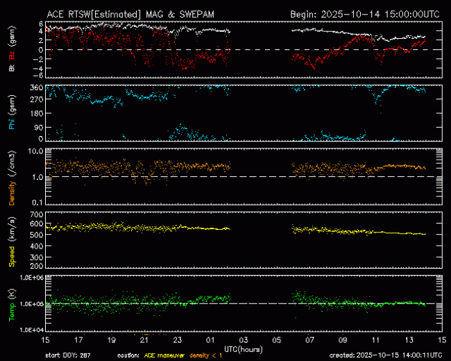 Graph showing Real-Time Solar Wind