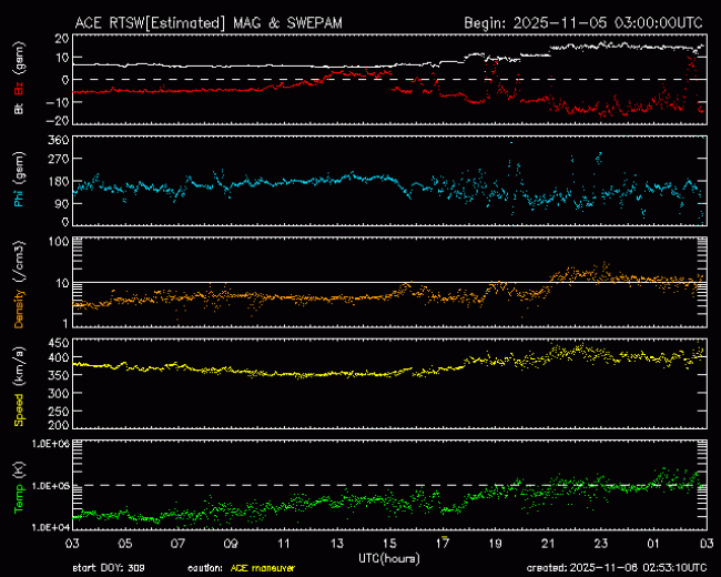 Graph showing Real-Time Solar Wind