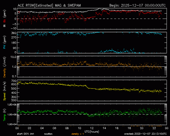 Graph showing Real-Time Solar Wind