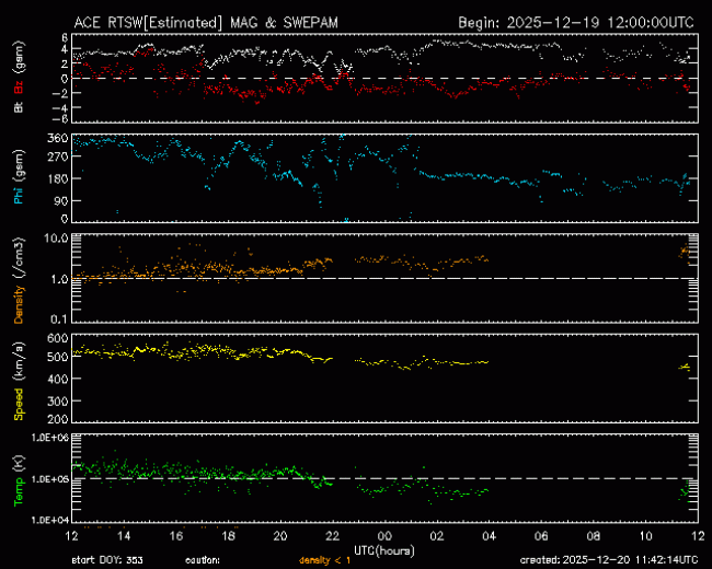 Graph showing Real-Time Solar Wind