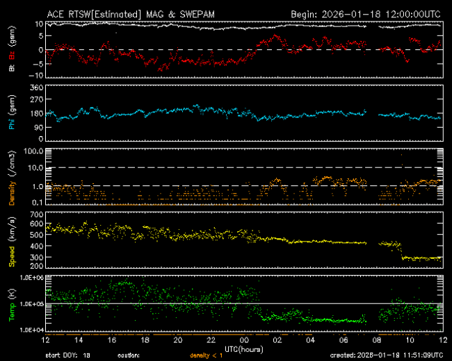 Graph showing Real-Time Solar Wind
