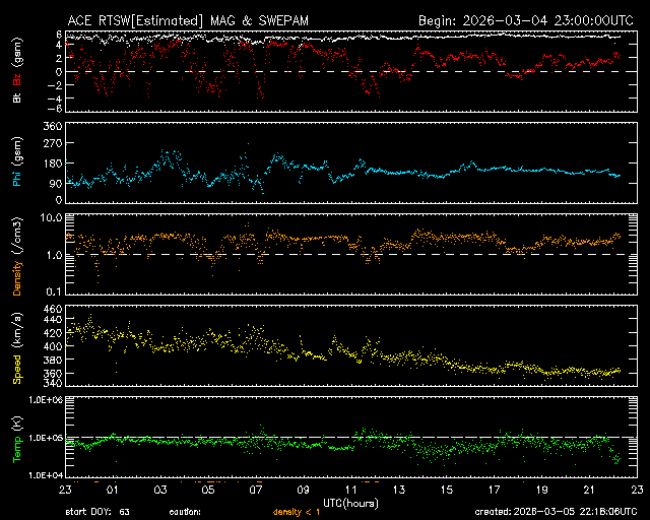 Graph showing Real-Time Solar Wind