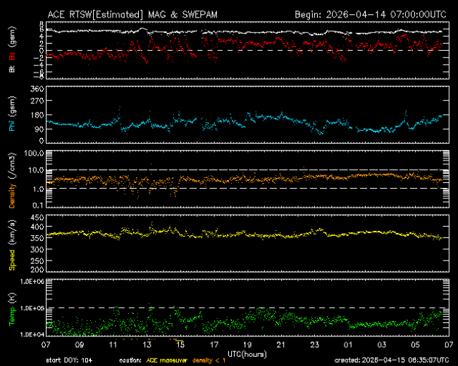Graph showing Real-Time Solar Wind