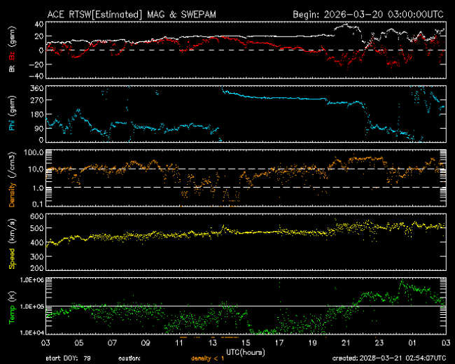 Graph showing Real-Time Solar Wind
