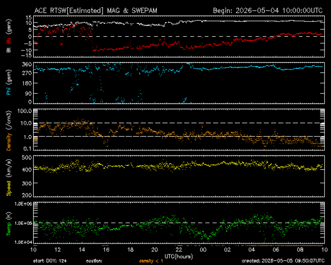 Graph showing Real-Time Solar Wind