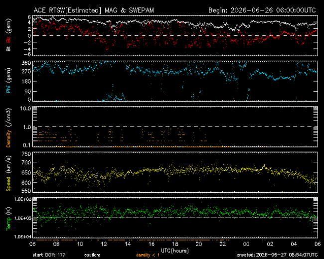 Graph showing Real-Time Solar Wind