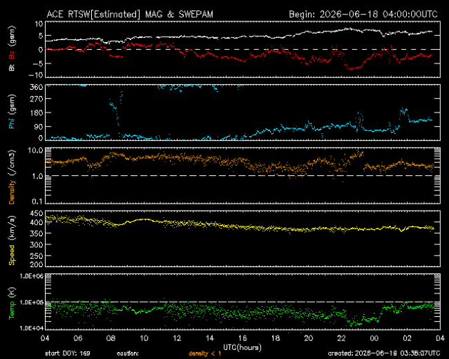 Graph showing Real-Time Solar Wind