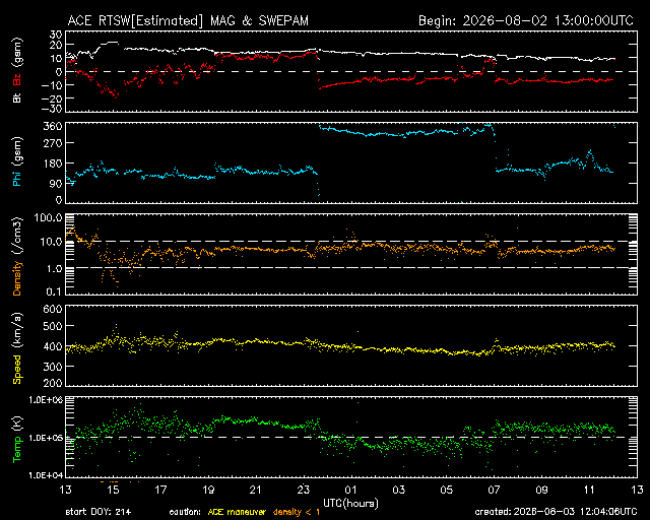 Graph showing Real-Time Solar Wind