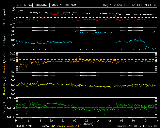 Graph showing Real-Time Solar Wind