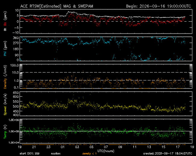 Graph showing Real-Time Solar Wind