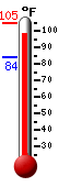 Currently 100.6, Max: 104.6, Min: 84.0