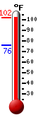 Currently 100.7, Max: 101.1, Min: 76.1