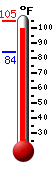 Currently 101.8, Max: 104.6, Min: 84.0