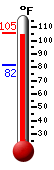 Currently 103.1, Max: 104.4, Min: 81.6