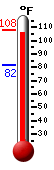 Currently 107.2, Max: 108.2, Min: 81.7