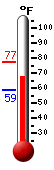 Currently 48.2, Max: 68.7, Min: 40.3
