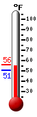 Currently 50.7, Max: 55.9, Min: 50.6