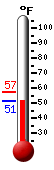Currently 52.0, Max: 57.2, Min: 51.7