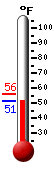 Currently 52.3, Max: 55.9, Min: 52.1