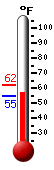 Currently 55.5, Max: 62.0, Min: 55.5