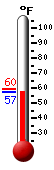 Currently 57.8, Max: 59.6, Min: 57.8