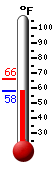 Currently 58.9, Max: 65.7, Min: 58.9