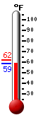 Currently 59.3, Max: 62.0, Min: 59.3