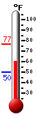 Currently 60.2, Max: 76.5, Min: 50.0