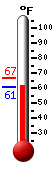 Currently 61.0, Max: 66.7, Min: 60.8
