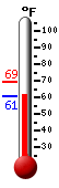 Currently 61.3, Max: 69.1, Min: 61.3
